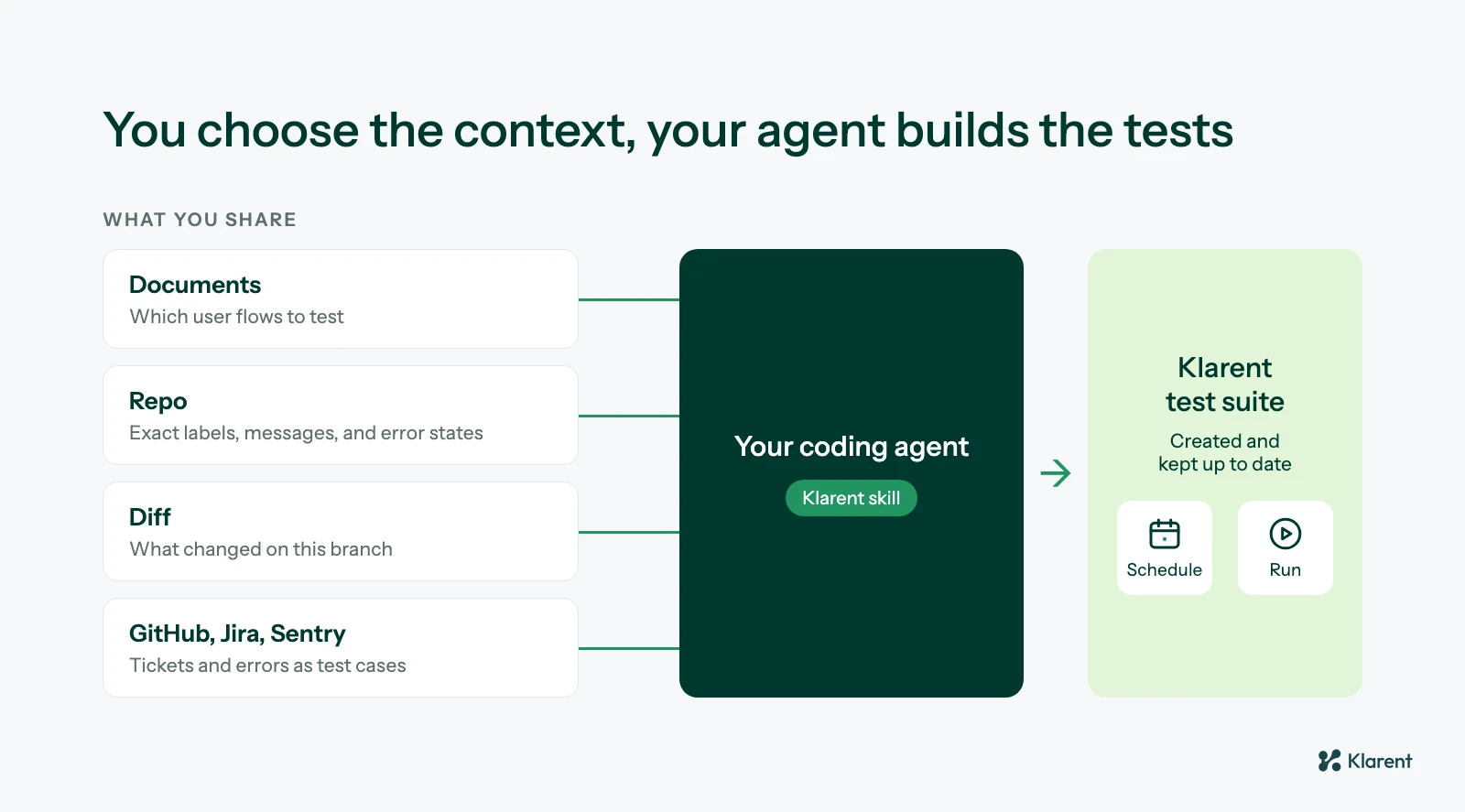 How Klarent CLI uses context inside your coding agent: your documents, repo, diff, and tools like GitHub, Jira, and Sentry feed your coding agent and the Klarent skill, which creates and maintains a Klarent test suite you can schedule and run