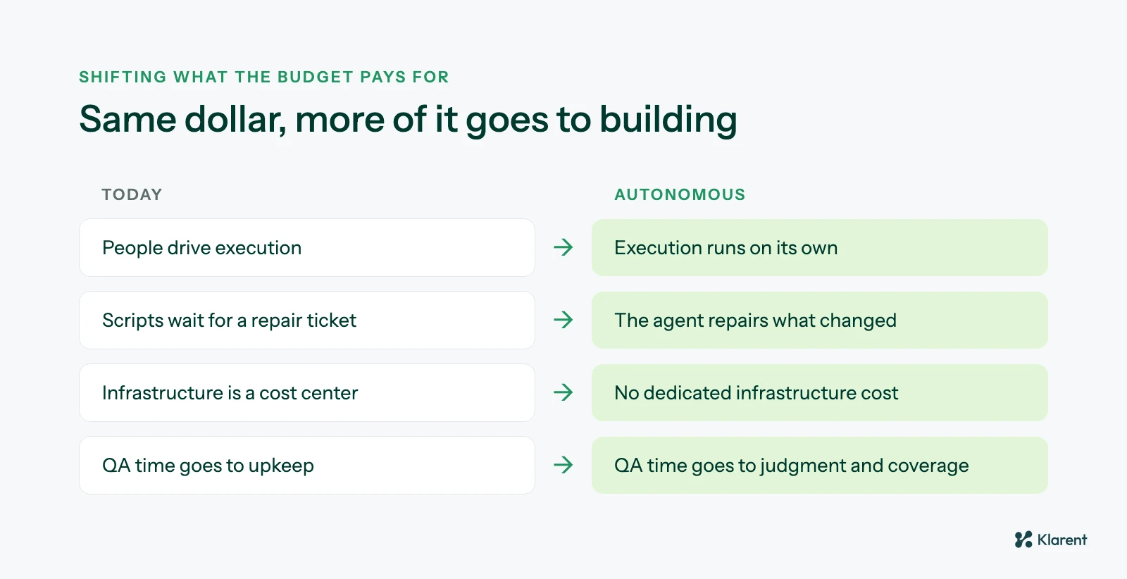 How autonomous QA testing shifts the QA budget: test execution runs on its own, an AI agent repairs broken tests, infrastructure stops being a dedicated cost, and QA teams focus on judgment and coverage