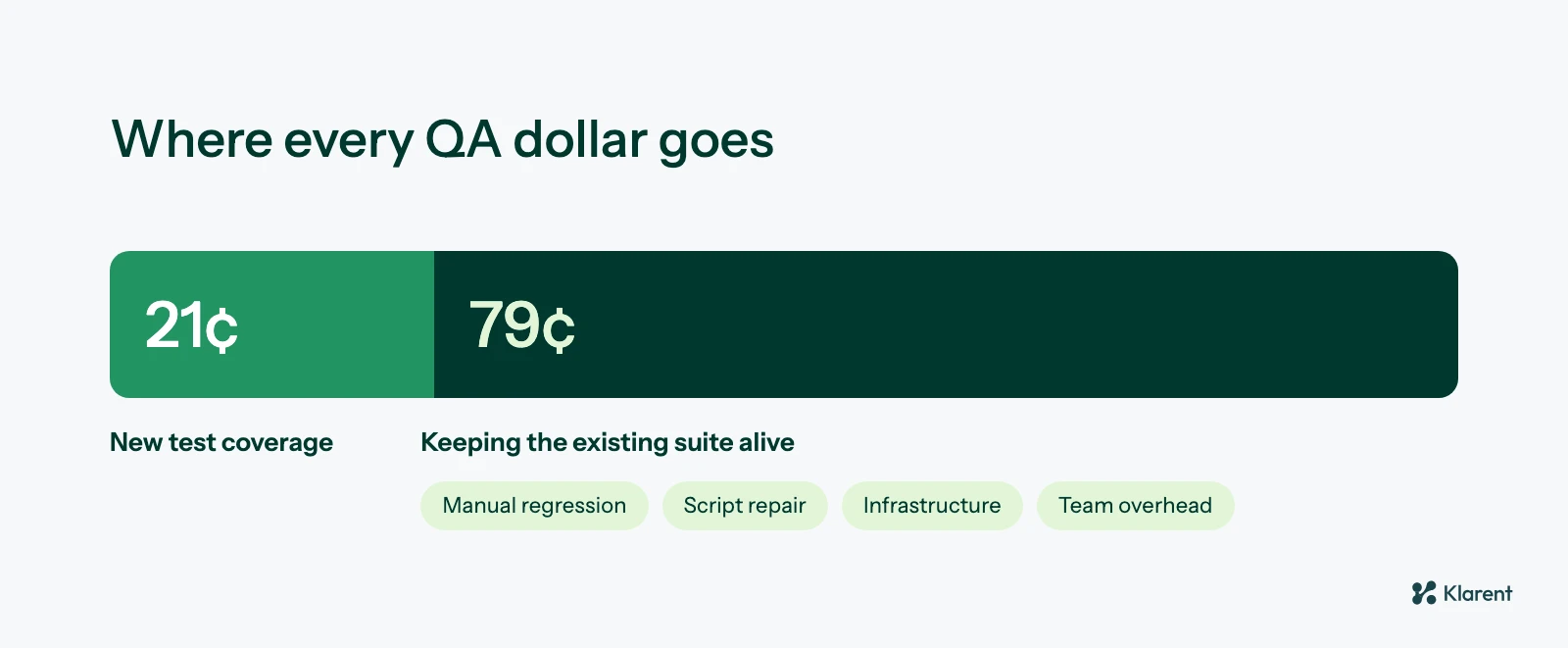 Where every QA dollar goes: 21 cents builds new test coverage, while 79 cents keeps the existing test suite alive through manual regression testing, test script repair, test infrastructure, and team overhead